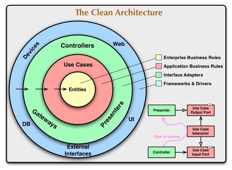 Clean Diagram